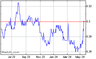 1 Year Us Masters Residential P... Chart