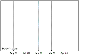 1 Year Uraniumsa Chart