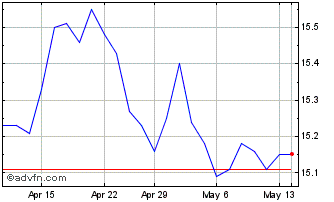 1 Month BetaShares US Dollar ETF Chart