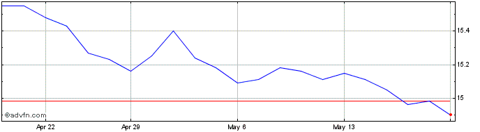 1 Month BetaShares US Dollar ETF  Price Chart