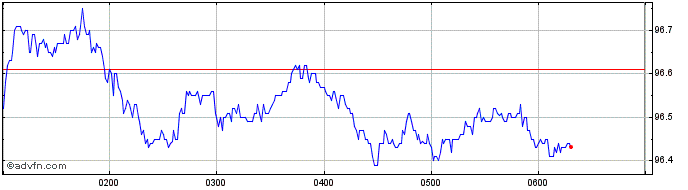 Intraday Vanguard Australian Shar...  Price Chart for 09/5/2024