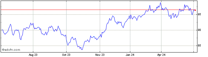 1 Year Vanguard Australian Shar...  Price Chart