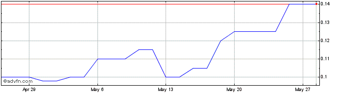 1 Month Verbrec Share Price Chart