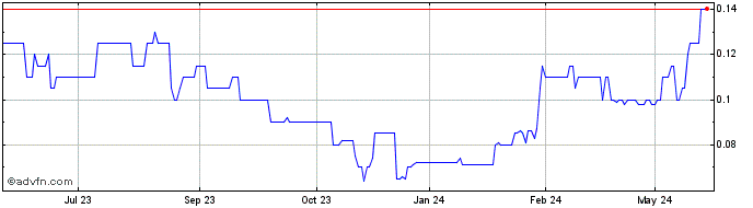 1 Year Verbrec Share Price Chart