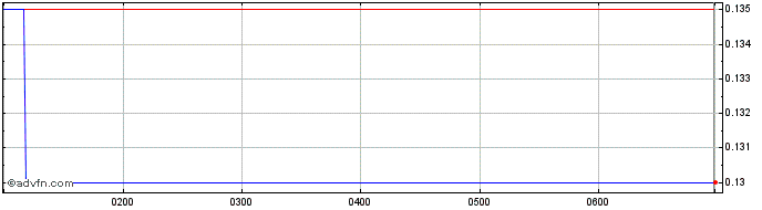 Intraday Vectus Biosystems Share Price Chart for 03/5/2024