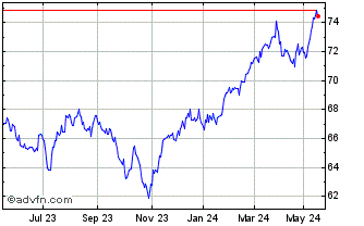 1 Year Vanguard Investments Aus... Chart