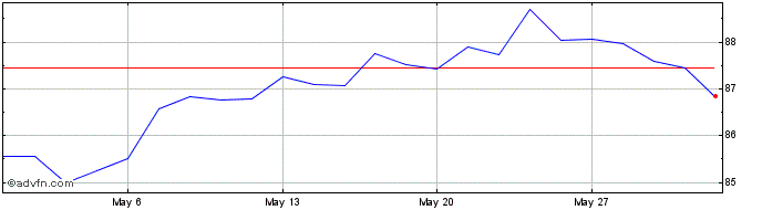 1 Month Vanguard  Price Chart