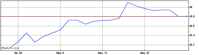 1 Month Vanguard Australian Gove...  Price Chart