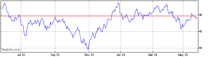 1 Year Vanguard Australian Gove...  Price Chart