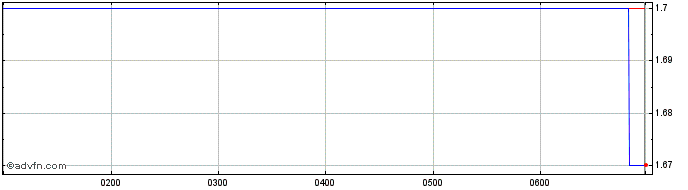 Intraday Vista Share Price Chart for 02/5/2024