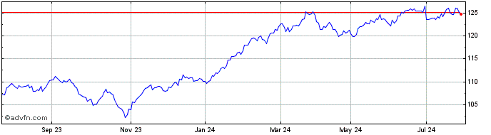 1 Year Vanguard Investments Aus...  Price Chart