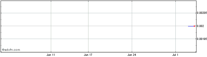 1 Month Victory Mines Share Price Chart