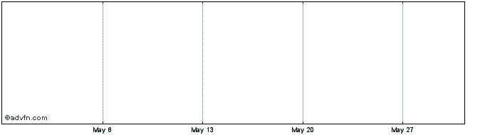 1 Month Viralytics Share Price Chart