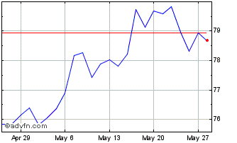 1 Month Vanguard MSCI Australian... Chart