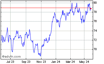 1 Year Vanguard MSCI Australian... Chart
