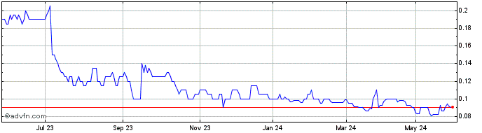 1 Year Venus Metals Cor Share Price Chart