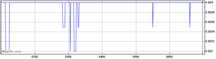 Intraday Vital Metals Share Price Chart for 27/4/2024