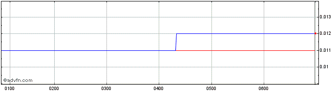 Intraday Vonex Share Price Chart for 01/5/2024