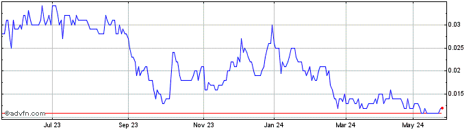 1 Year Vonex Share Price Chart