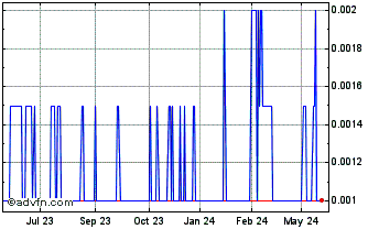1 Year Volt Power Chart