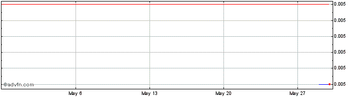 1 Month Vanadium Resources Share Price Chart