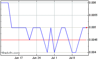 1 Month Volt Resources Chart