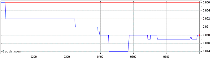 Intraday VRX Silica Share Price Chart for 04/5/2024