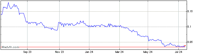 1 Year VRX Silica Share Price Chart