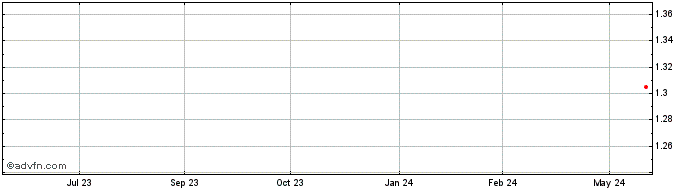 1 Year Vitalharvest Freehold Share Price Chart