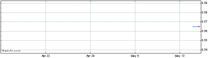 1 Month Venturex Resources Share Price Chart