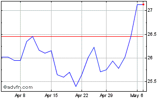 1 Month Westpac Banking Chart