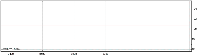 Intraday Westpac Banking  Price Chart for 30/4/2024