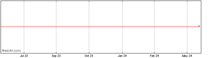 1 Year Westpac Banking  Price Chart
