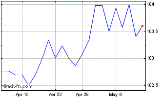 1 Month Westpac Banking Chart