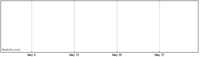 1 Month Weebit Nano Share Price Chart