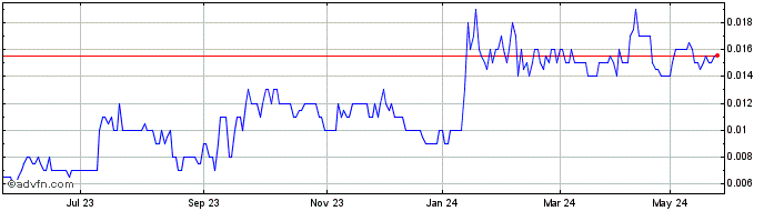 1 Year White Cliff Minerals Share Price Chart