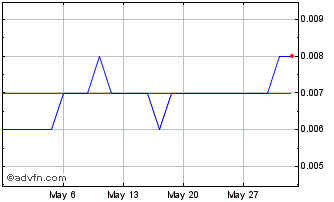 1 Month White Cliff Nickel Chart