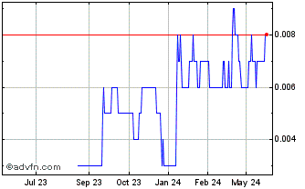 1 Year White Cliff Nickel Chart