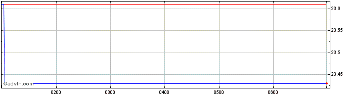 Intraday SPDR S&P Emerging Markets  Price Chart for 03/5/2024