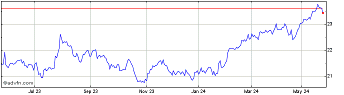 1 Year SPDR S&P Emerging Markets  Price Chart