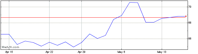 1 Month Wesfarmers Share Price Chart