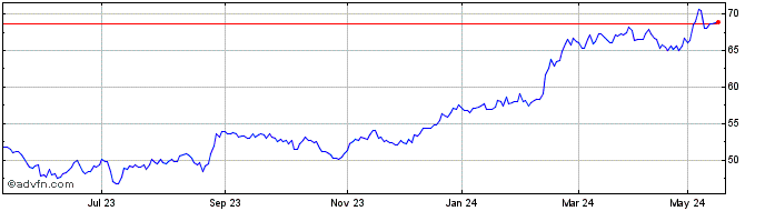 1 Year Wesfarmers Share Price Chart