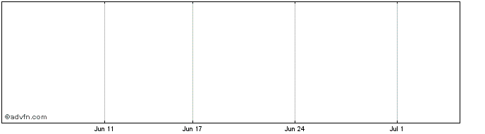 1 Month Whitehaven Mini S Share Price Chart
