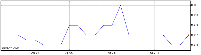 1 Month WhiteHawk Share Price Chart