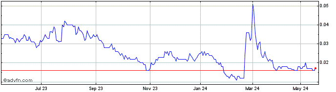 1 Year WhiteHawk Share Price Chart