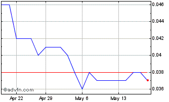1 Month Widgie Nickel Chart