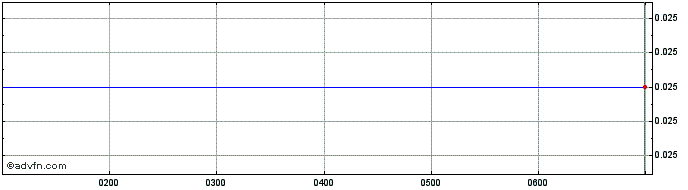 Intraday Wellard Share Price Chart for 07/5/2024