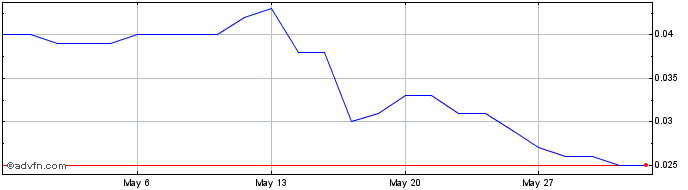 1 Month Wellard Share Price Chart