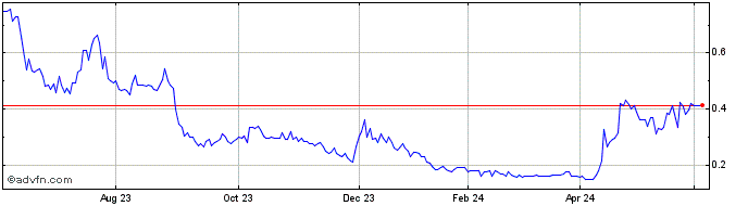 1 Year Western Mines Share Price Chart
