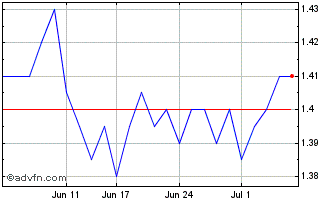 1 Month WAM Microcap Chart